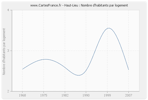 Haut-Lieu : Nombre d'habitants par logement