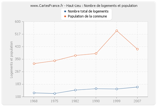 Haut-Lieu : Nombre de logements et population