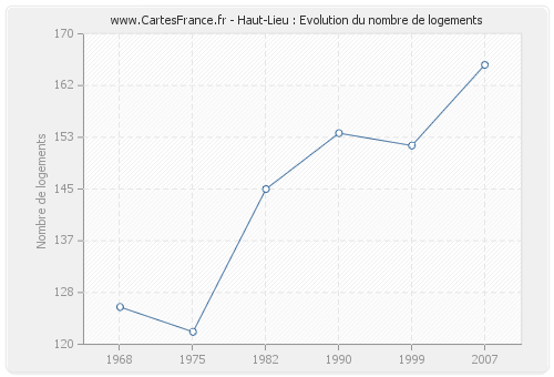 Haut-Lieu : Evolution du nombre de logements