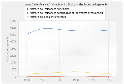 Hautmont : Evolution des types de logements