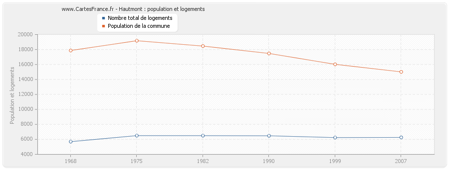 Hautmont : population et logements