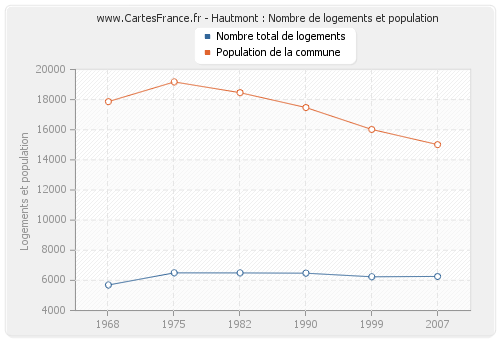 Hautmont : Nombre de logements et population