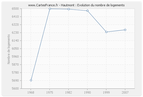 Hautmont : Evolution du nombre de logements