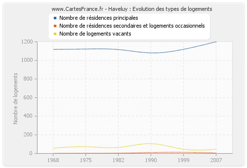 Haveluy : Evolution des types de logements