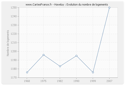 Haveluy : Evolution du nombre de logements