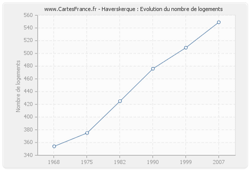 Haverskerque : Evolution du nombre de logements
