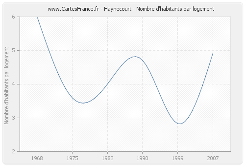 Haynecourt : Nombre d'habitants par logement