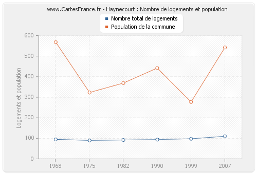 Haynecourt : Nombre de logements et population