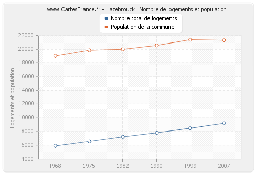Hazebrouck : Nombre de logements et population