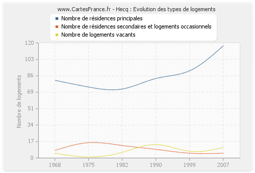 Hecq : Evolution des types de logements