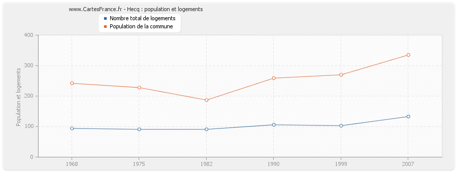 Hecq : population et logements