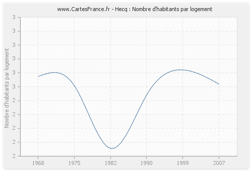 Hecq : Nombre d'habitants par logement