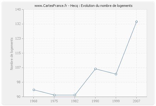 Hecq : Evolution du nombre de logements