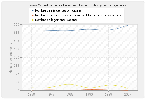 Hélesmes : Evolution des types de logements