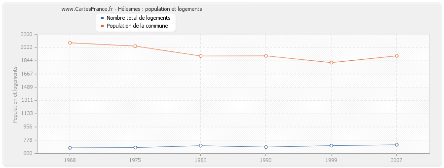 Hélesmes : population et logements