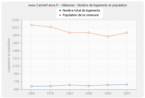 Hélesmes : Nombre de logements et population