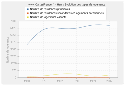 Hem : Evolution des types de logements