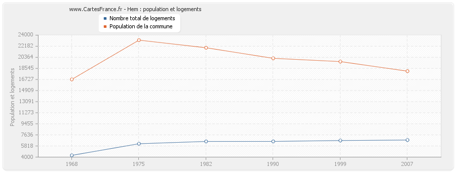 Hem : population et logements