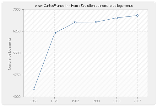 Hem : Evolution du nombre de logements