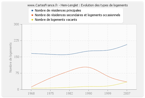 Hem-Lenglet : Evolution des types de logements