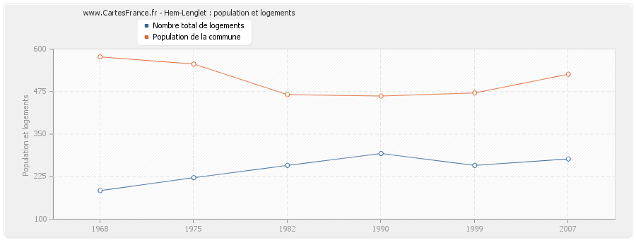 Hem-Lenglet : population et logements