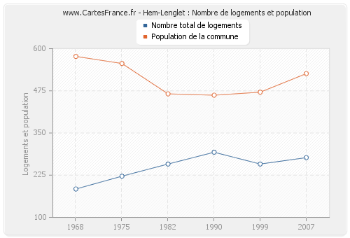 Hem-Lenglet : Nombre de logements et population