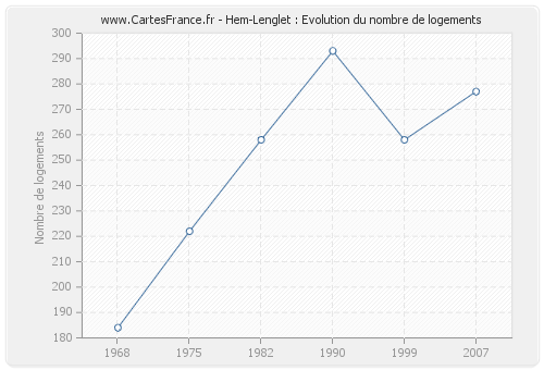 Hem-Lenglet : Evolution du nombre de logements