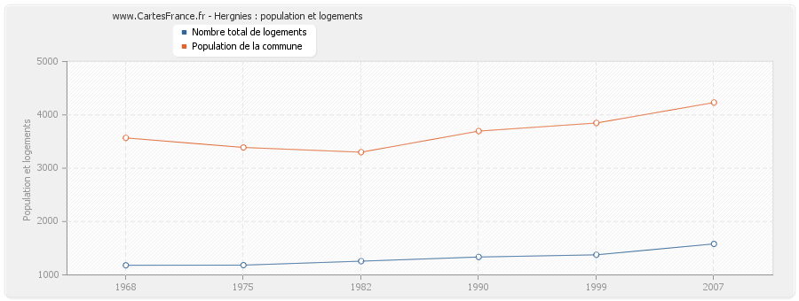 Hergnies : population et logements