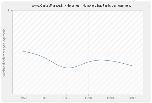 Hergnies : Nombre d'habitants par logement