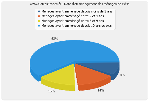 Date d'emménagement des ménages de Hérin