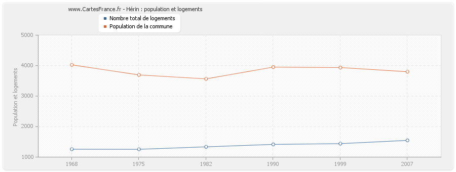 Hérin : population et logements