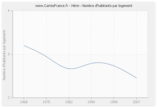 Hérin : Nombre d'habitants par logement