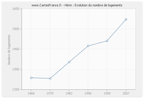 Hérin : Evolution du nombre de logements