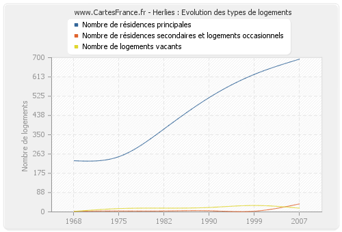 Herlies : Evolution des types de logements