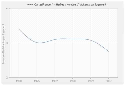 Herlies : Nombre d'habitants par logement