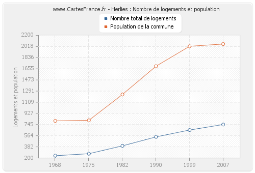 Herlies : Nombre de logements et population