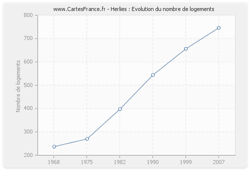 Herlies : Evolution du nombre de logements