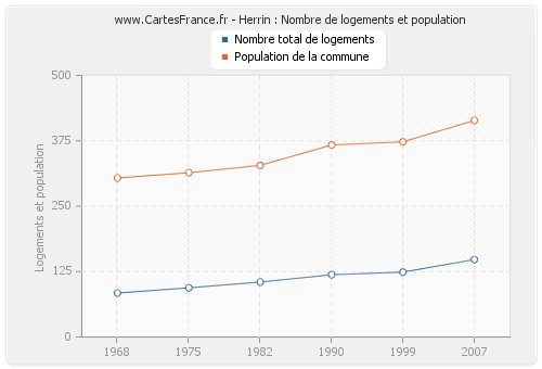 Herrin : Nombre de logements et population