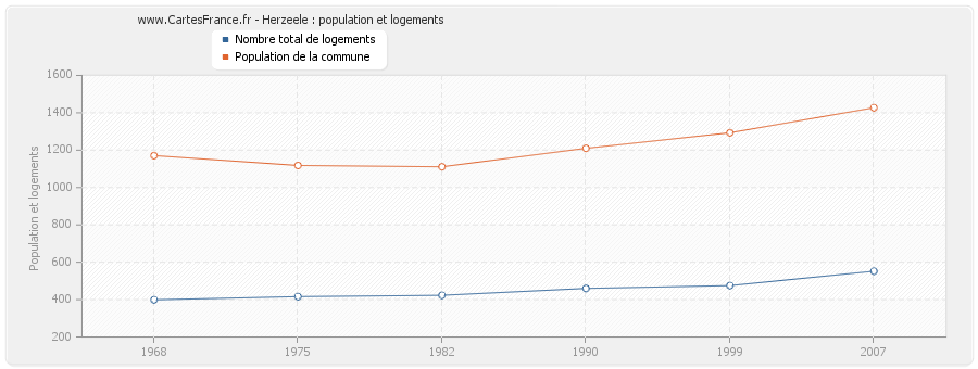 Herzeele : population et logements