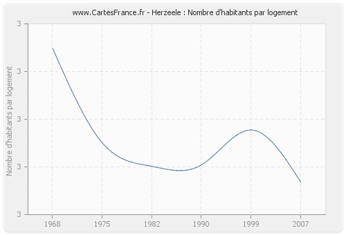 Herzeele : Nombre d'habitants par logement