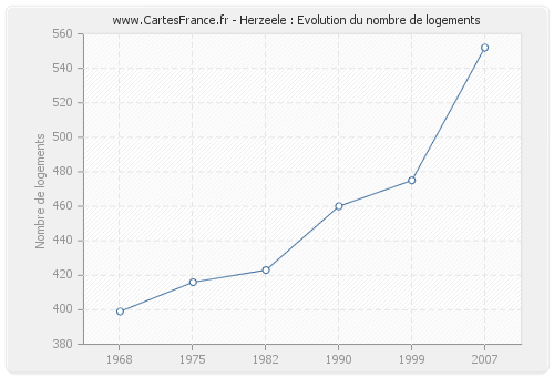 Herzeele : Evolution du nombre de logements