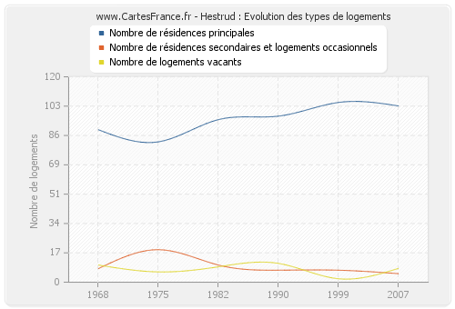 Hestrud : Evolution des types de logements