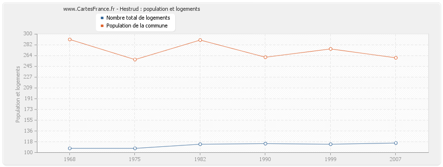 Hestrud : population et logements