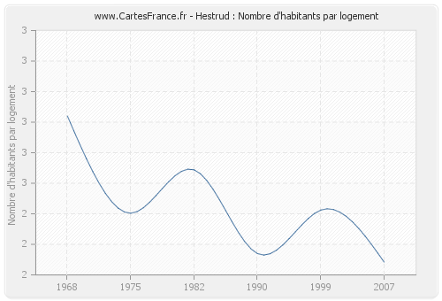 Hestrud : Nombre d'habitants par logement