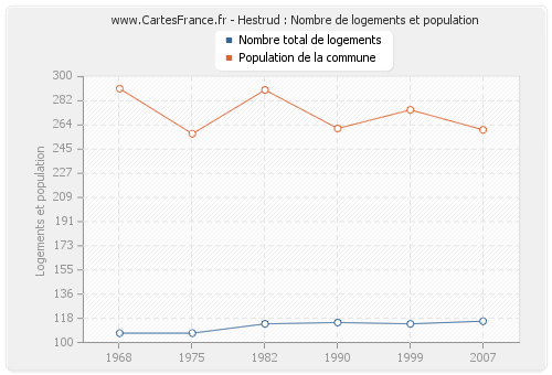 Hestrud : Nombre de logements et population