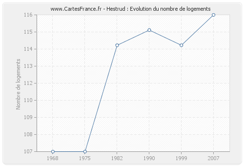 Hestrud : Evolution du nombre de logements