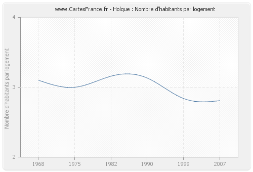 Holque : Nombre d'habitants par logement