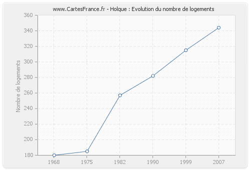 Holque : Evolution du nombre de logements