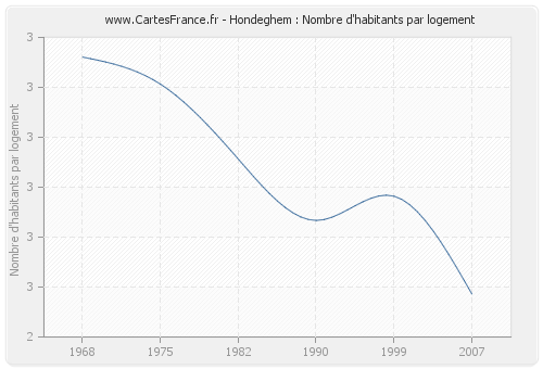 Hondeghem : Nombre d'habitants par logement