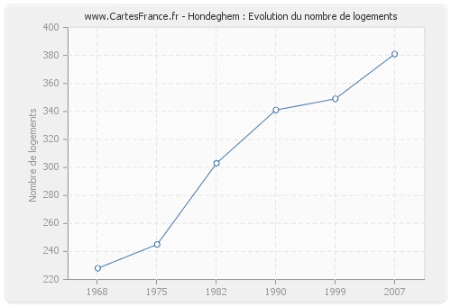 Hondeghem : Evolution du nombre de logements